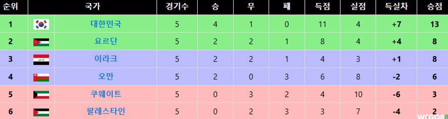 WEGO88 - 2026 FIFA 월드컵 아시아 예선 한국 vs 쿠웨이트 3:1 승리로⚽️