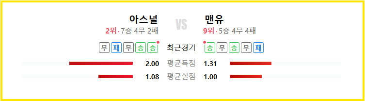 해외배팅사이트 WEGO88 – 프리미어리그 14R 아스날 VS 맨유