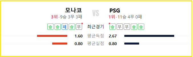 해외배팅사이트 WEGO88 – 프랑스 Ligue 1  AS 모나코 VS PSG